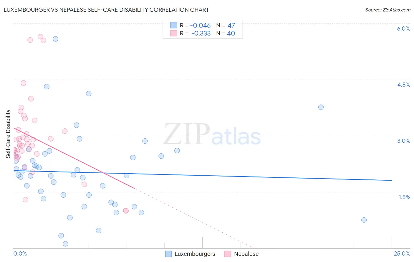 Luxembourger vs Nepalese Self-Care Disability