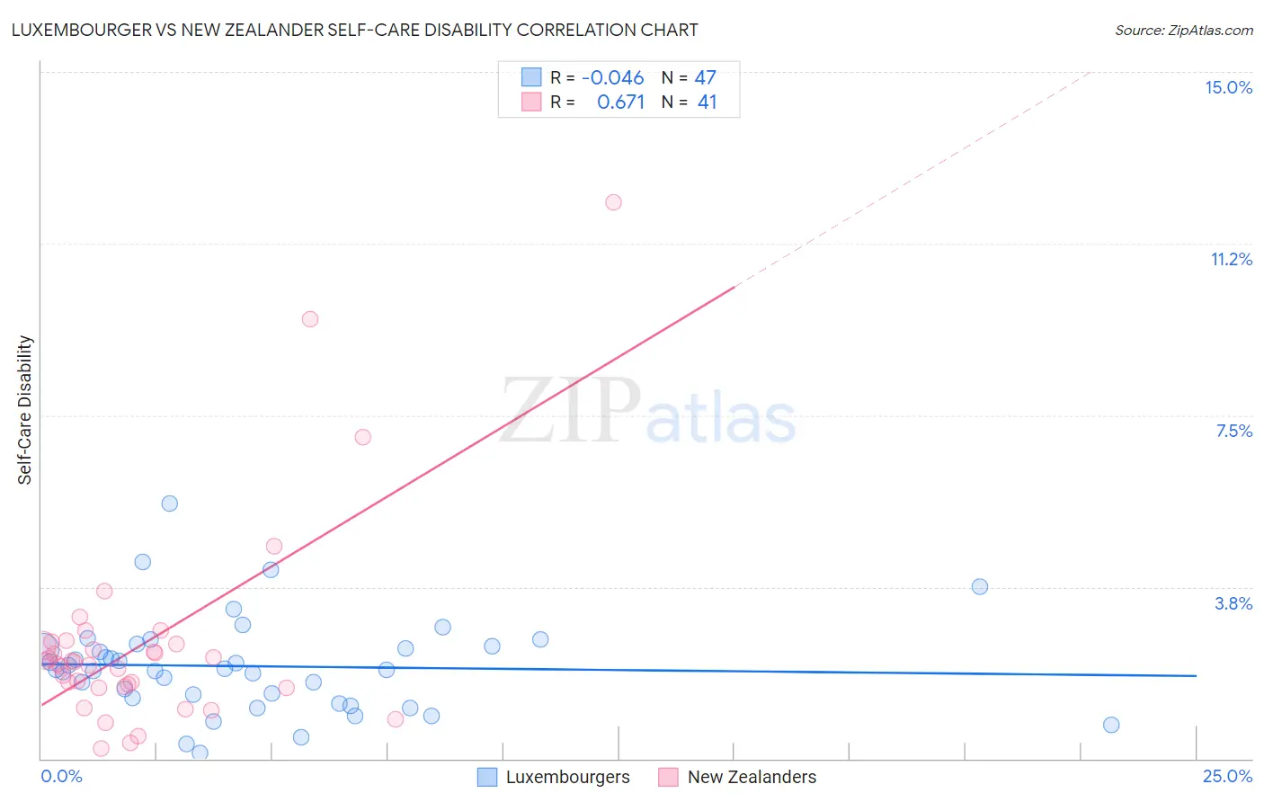 Luxembourger vs New Zealander Self-Care Disability