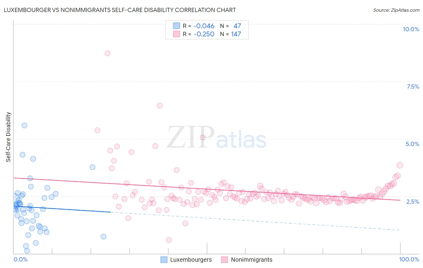 Luxembourger vs Nonimmigrants Self-Care Disability