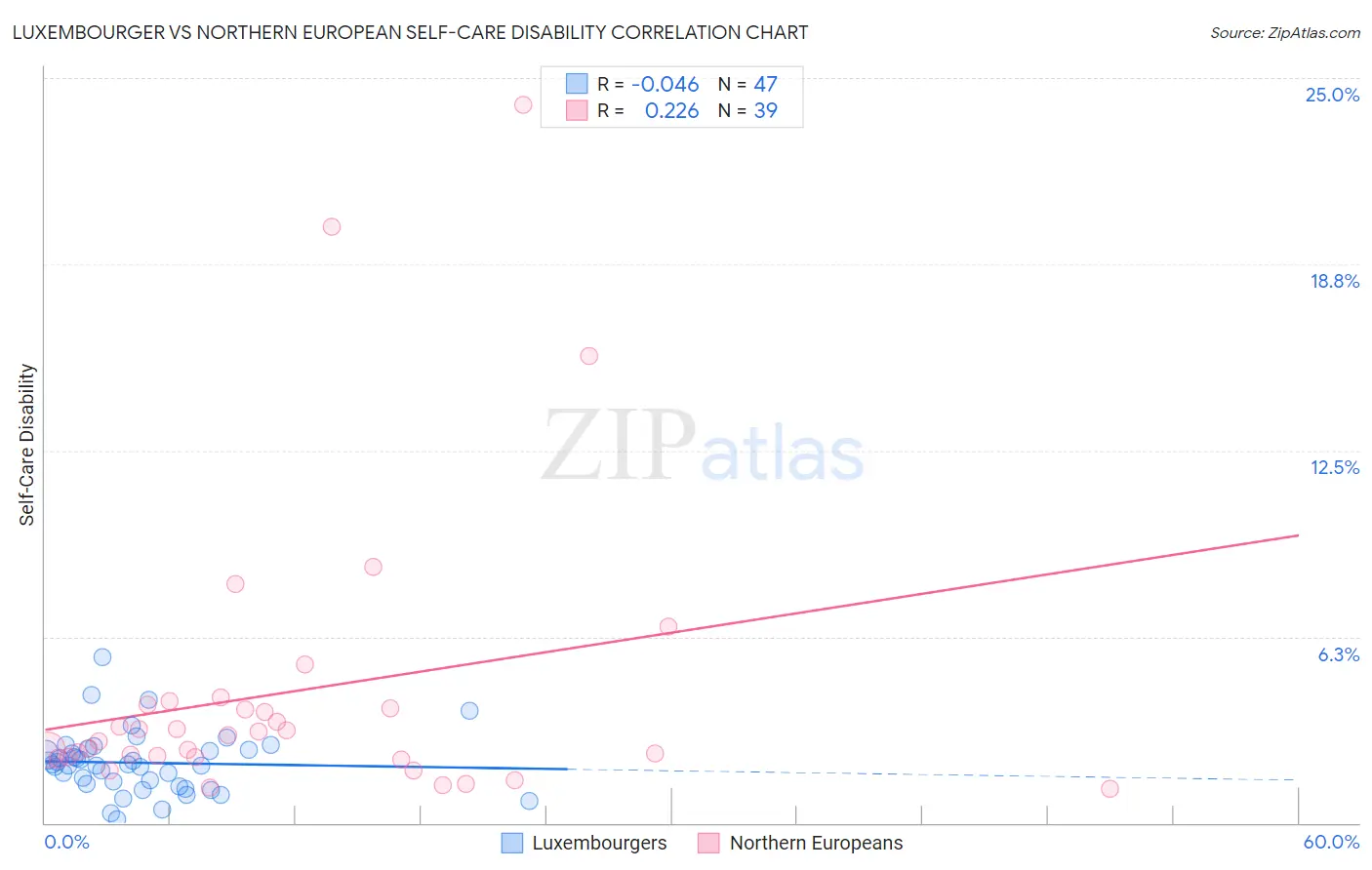 Luxembourger vs Northern European Self-Care Disability