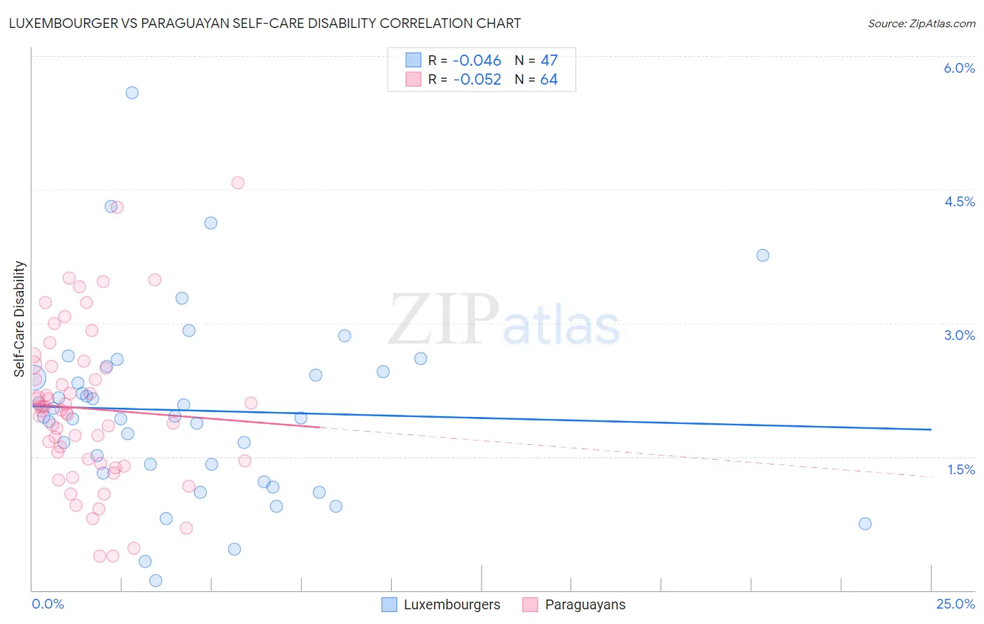 Luxembourger vs Paraguayan Self-Care Disability