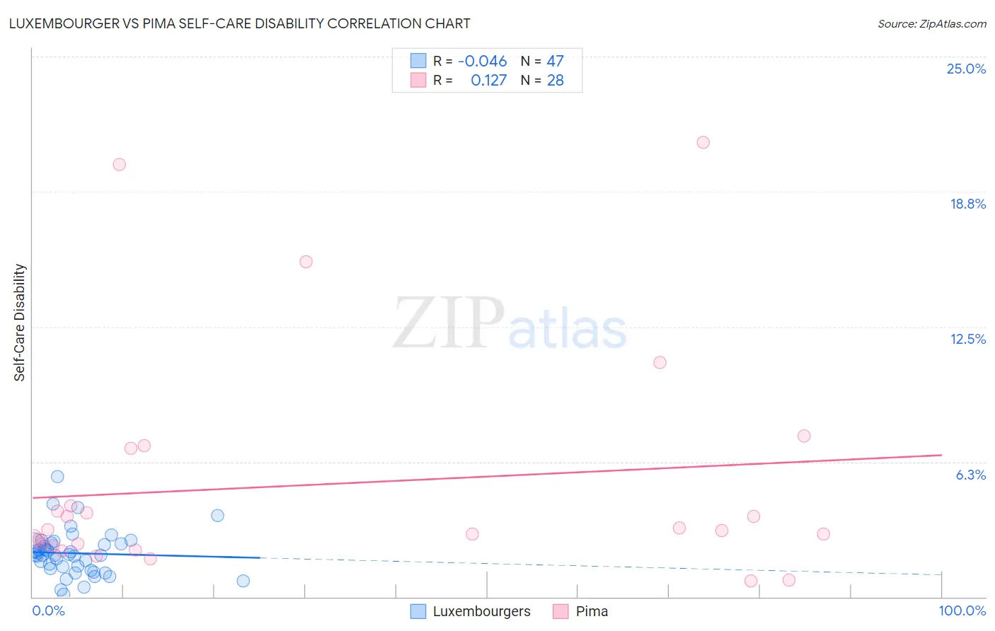 Luxembourger vs Pima Self-Care Disability