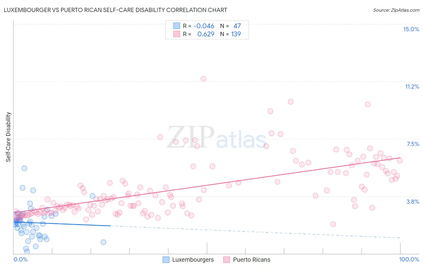 Luxembourger vs Puerto Rican Self-Care Disability