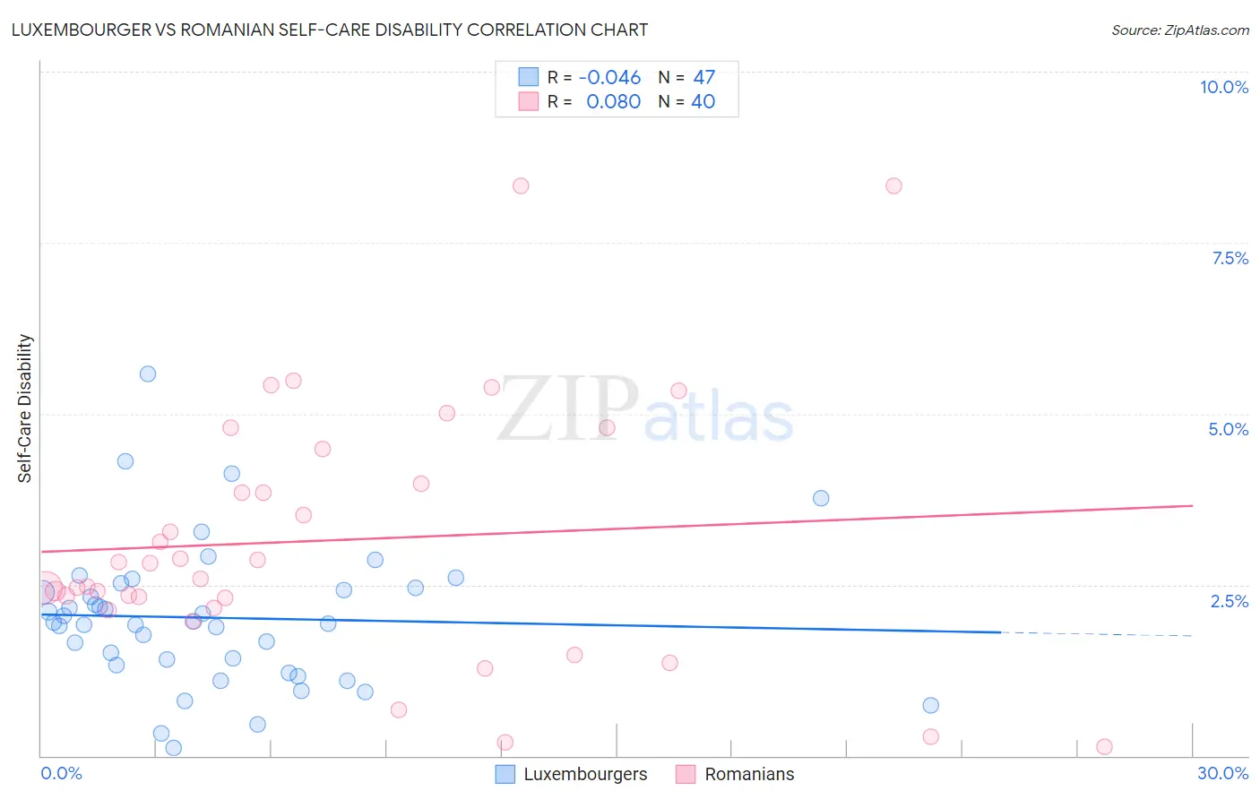 Luxembourger vs Romanian Self-Care Disability