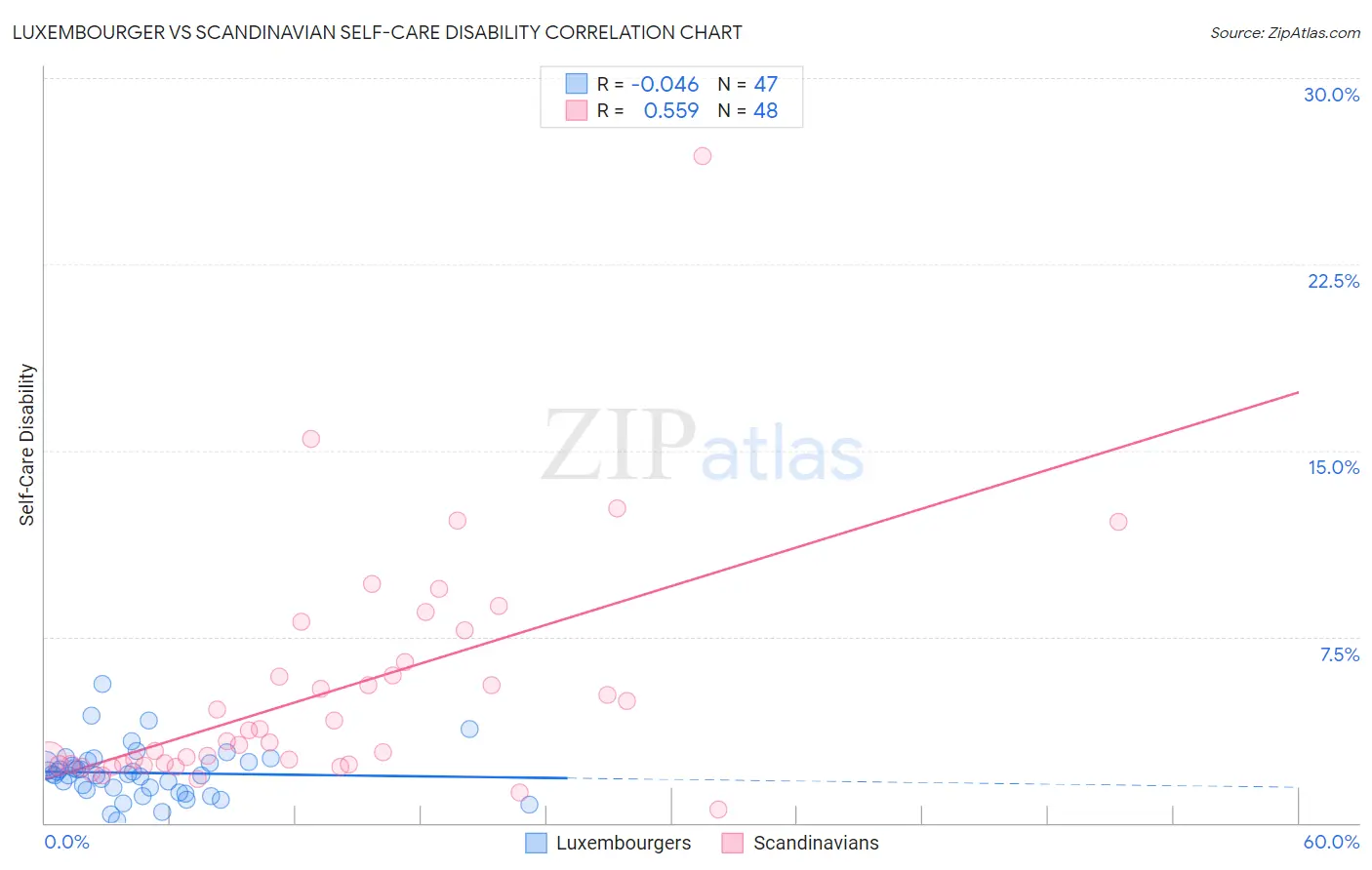Luxembourger vs Scandinavian Self-Care Disability