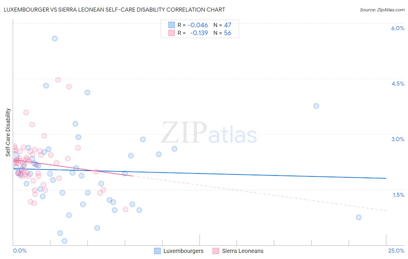 Luxembourger vs Sierra Leonean Self-Care Disability