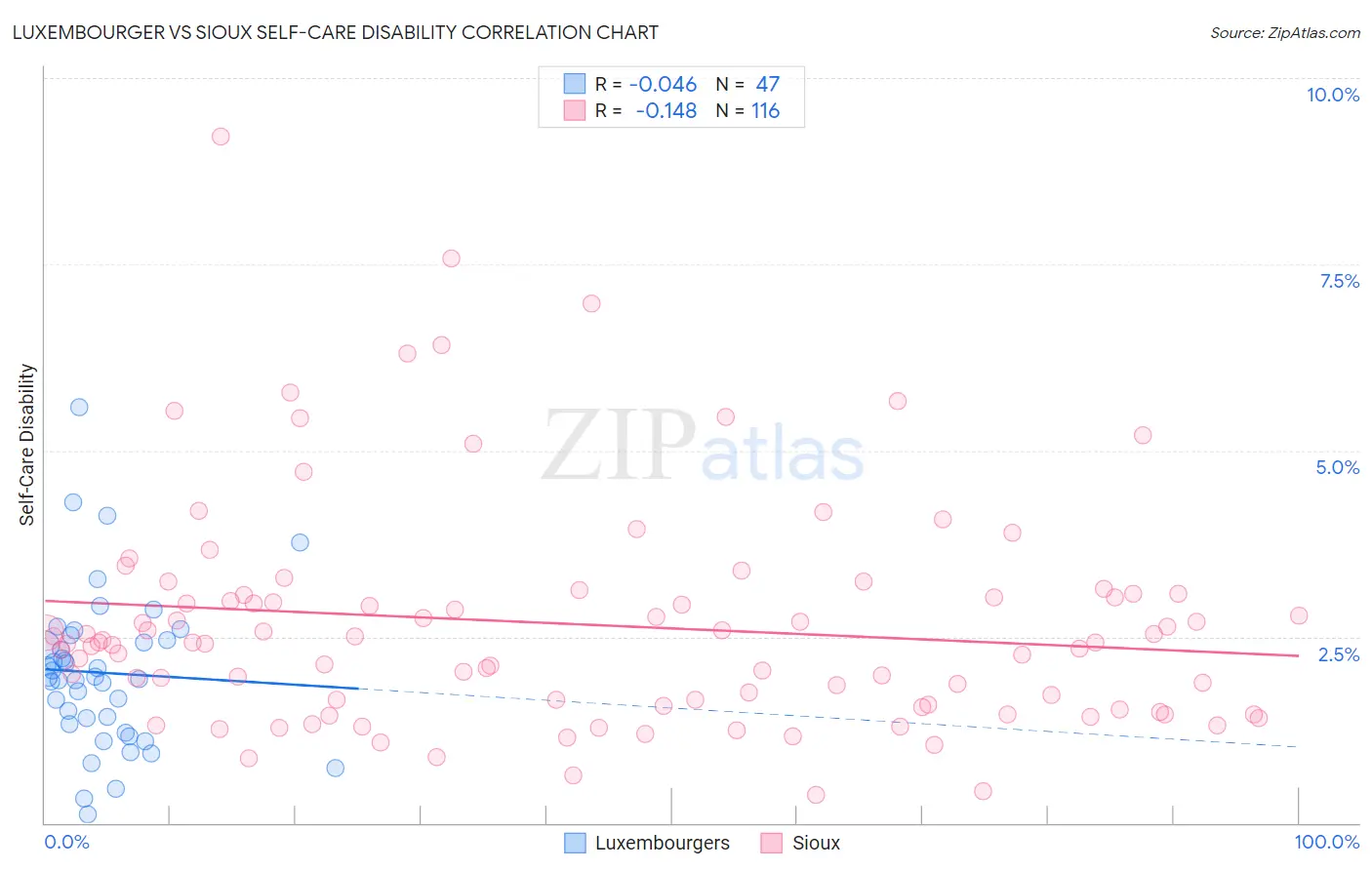 Luxembourger vs Sioux Self-Care Disability