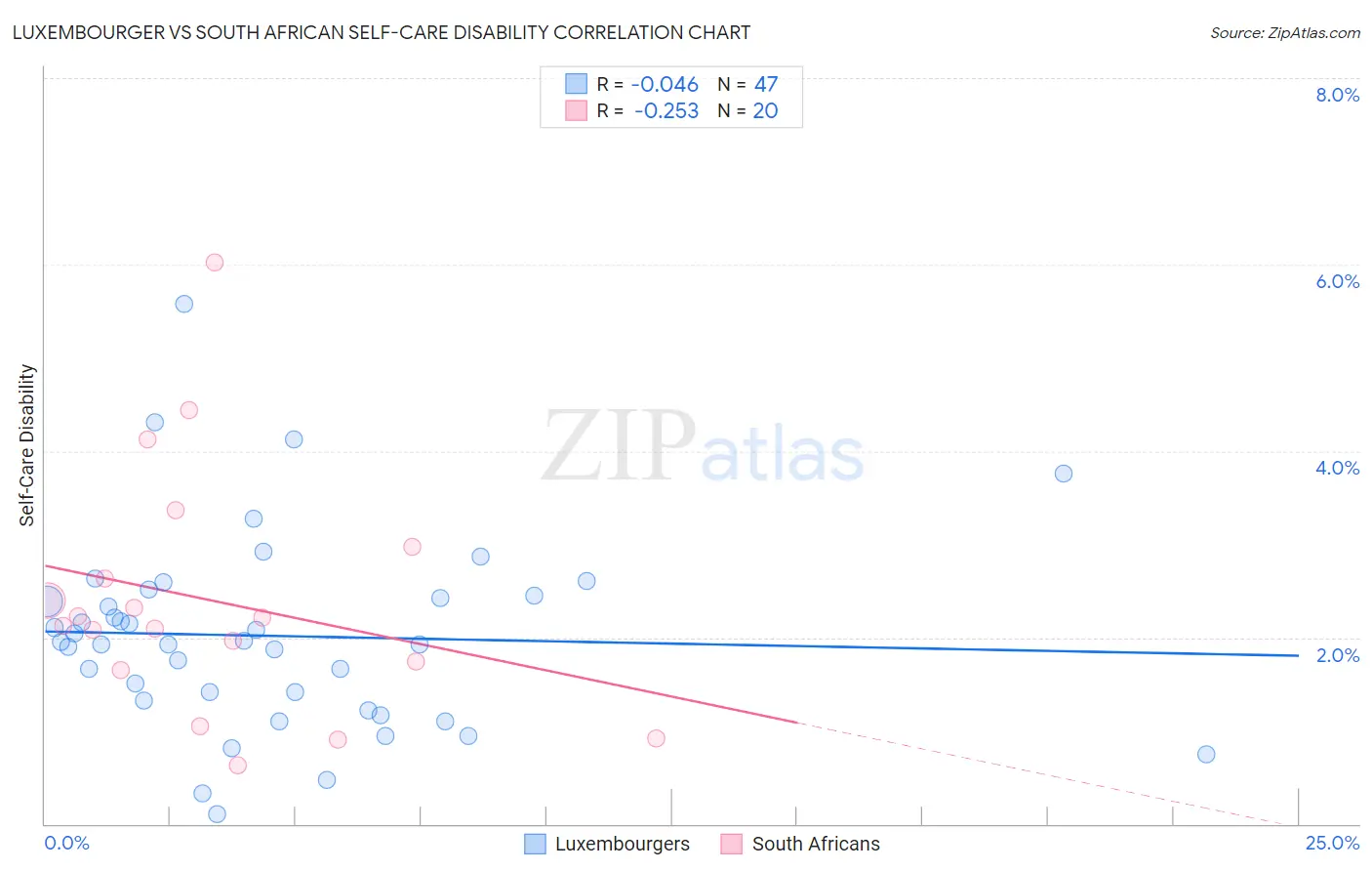 Luxembourger vs South African Self-Care Disability