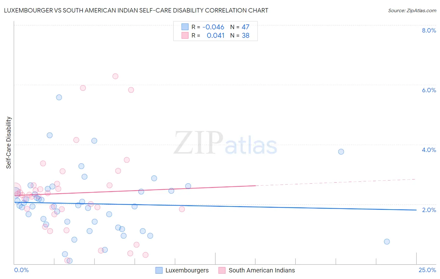 Luxembourger vs South American Indian Self-Care Disability