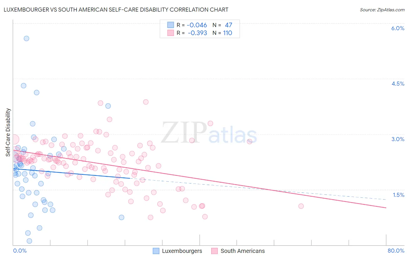 Luxembourger vs South American Self-Care Disability