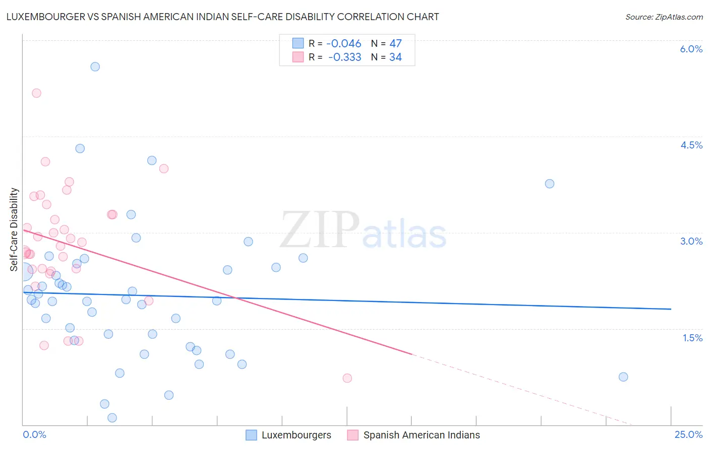 Luxembourger vs Spanish American Indian Self-Care Disability