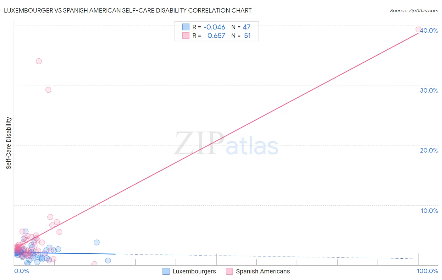 Luxembourger vs Spanish American Self-Care Disability