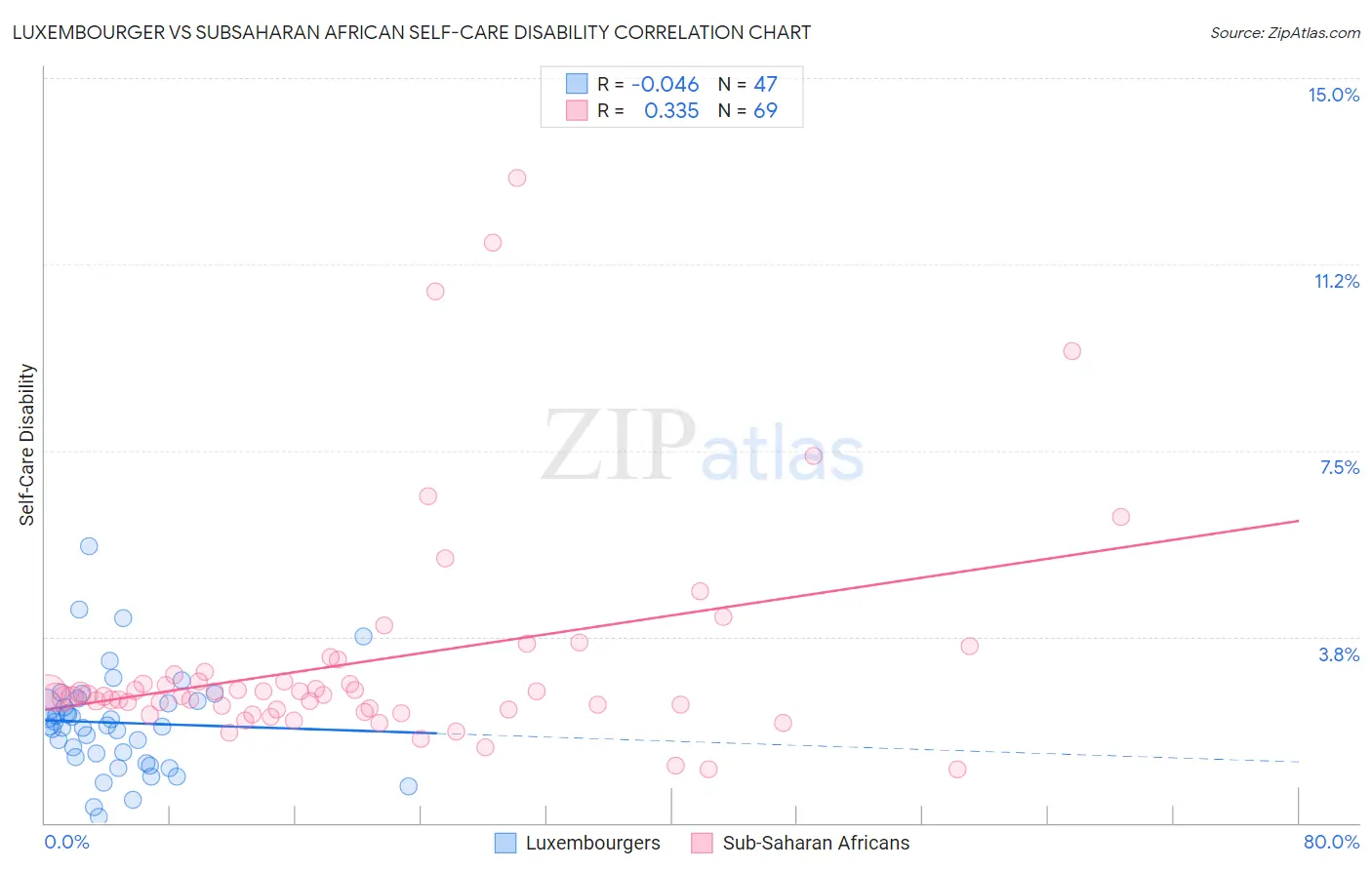 Luxembourger vs Subsaharan African Self-Care Disability