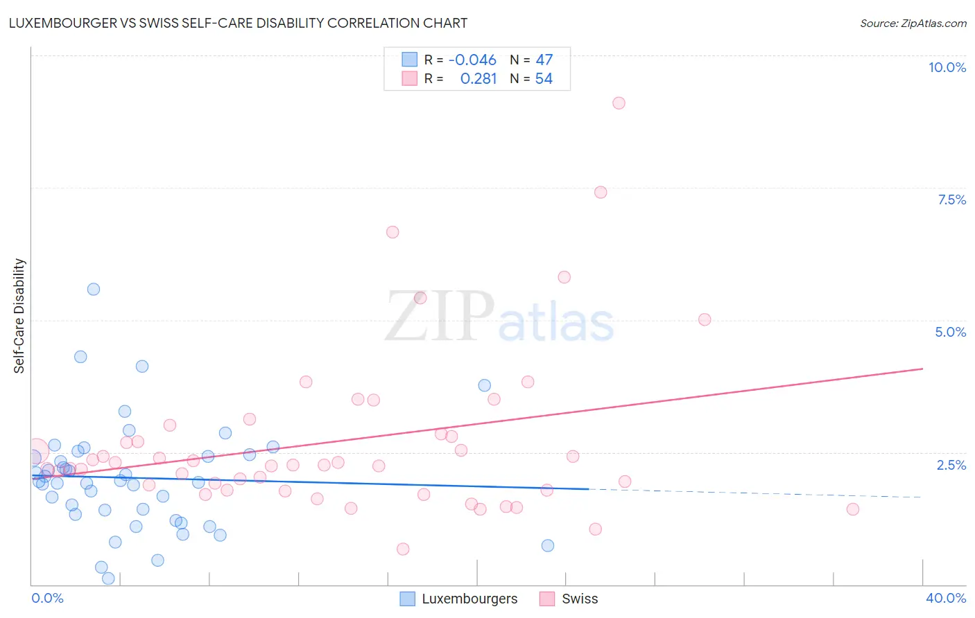 Luxembourger vs Swiss Self-Care Disability