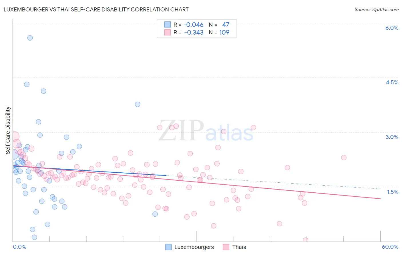 Luxembourger vs Thai Self-Care Disability