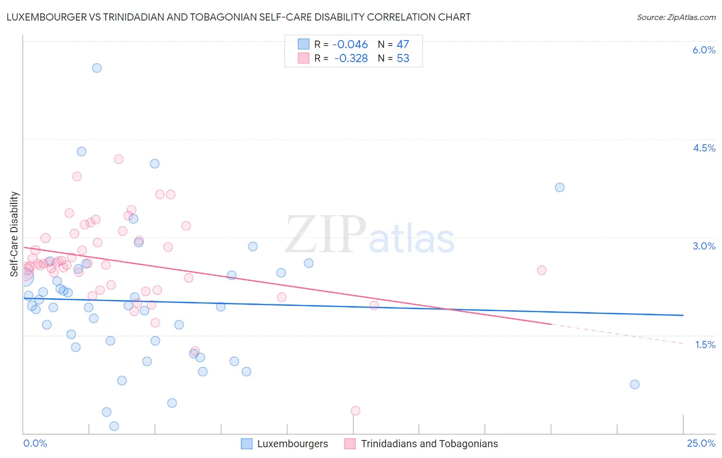Luxembourger vs Trinidadian and Tobagonian Self-Care Disability