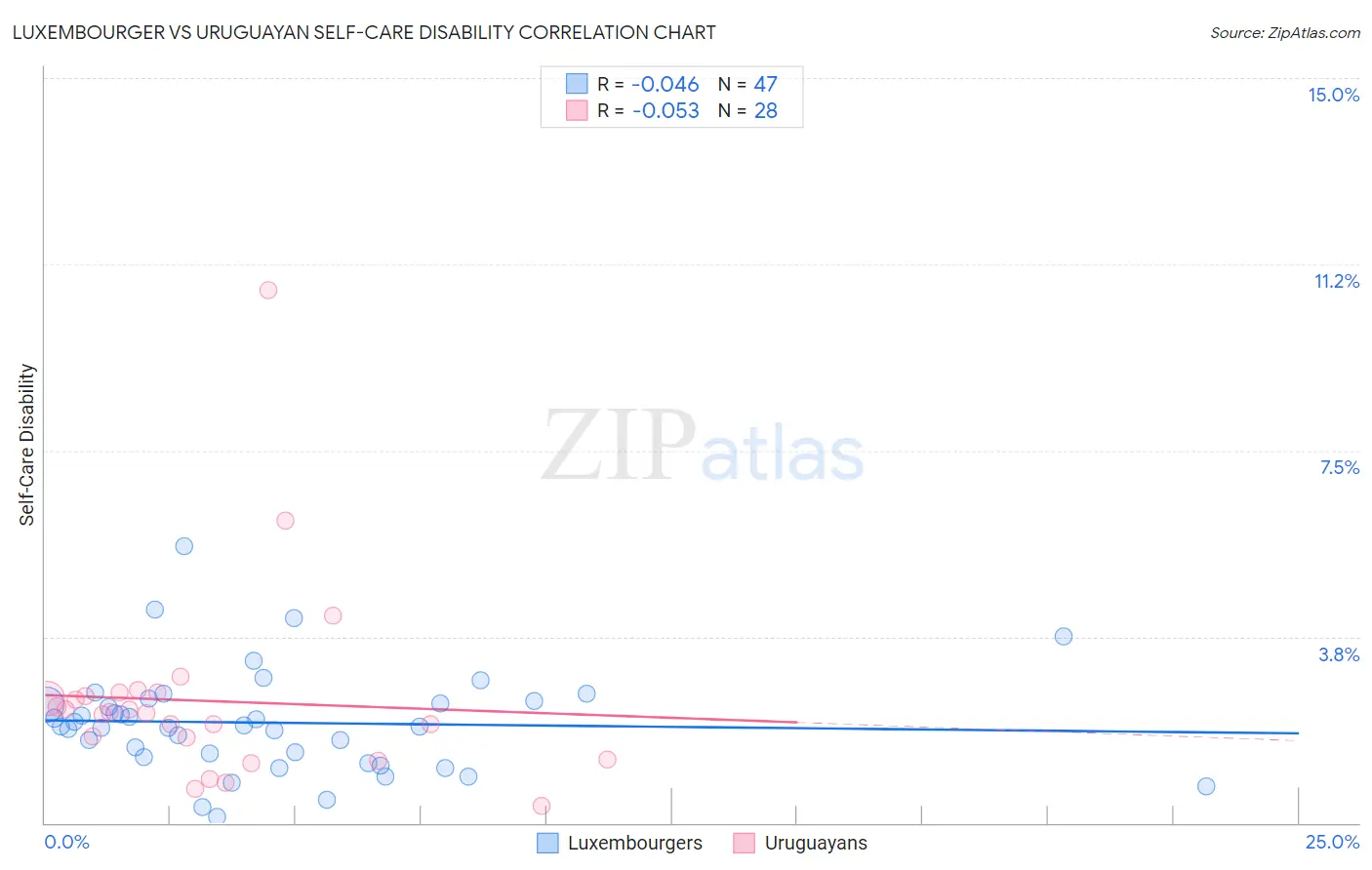 Luxembourger vs Uruguayan Self-Care Disability