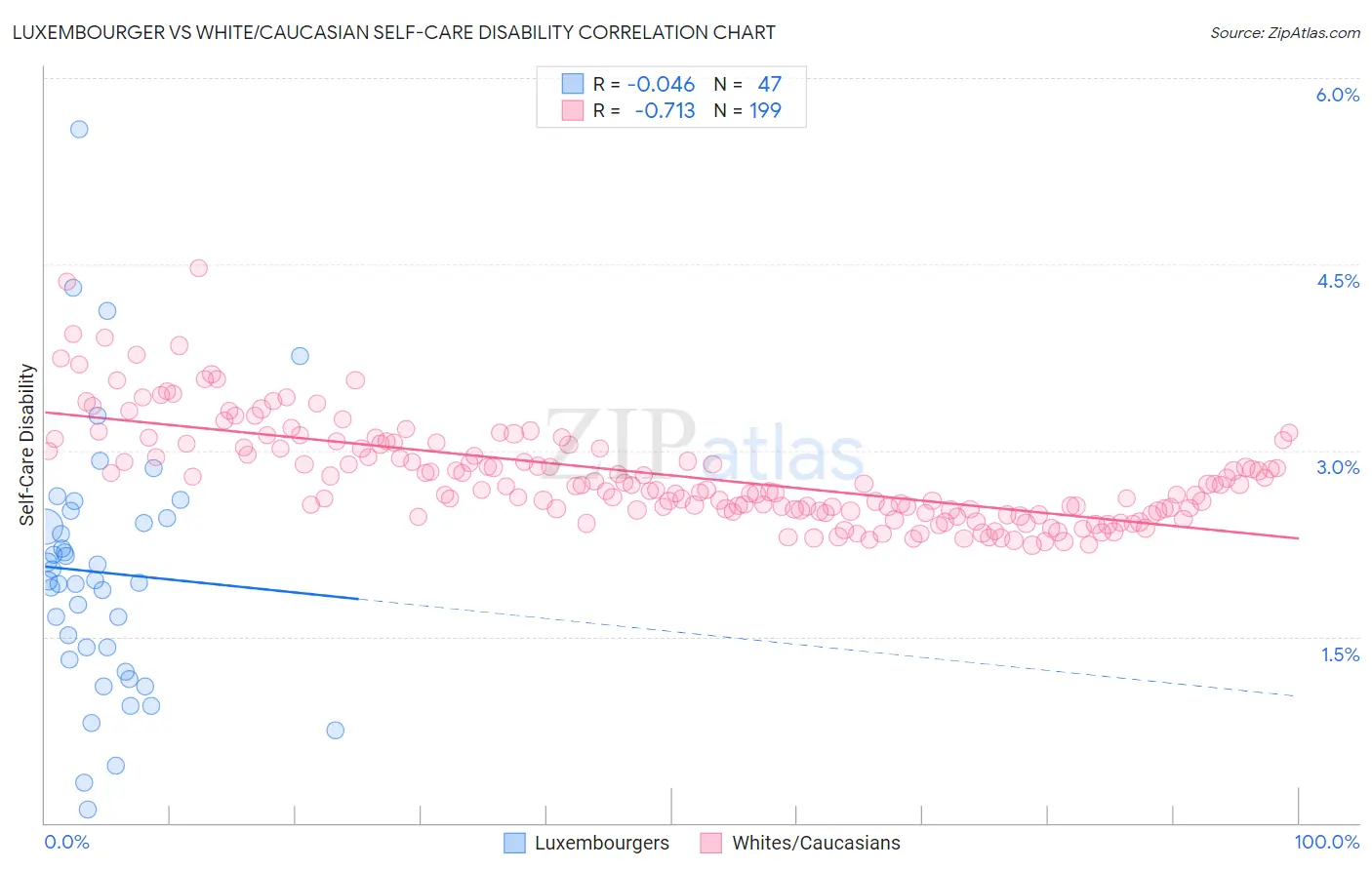 Luxembourger vs White/Caucasian Self-Care Disability