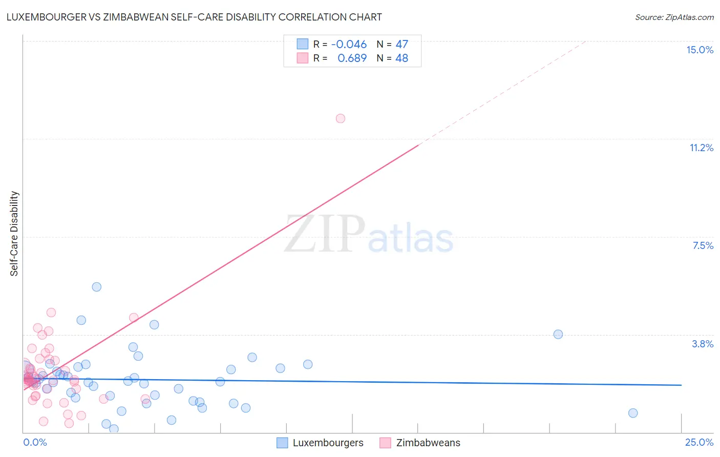 Luxembourger vs Zimbabwean Self-Care Disability