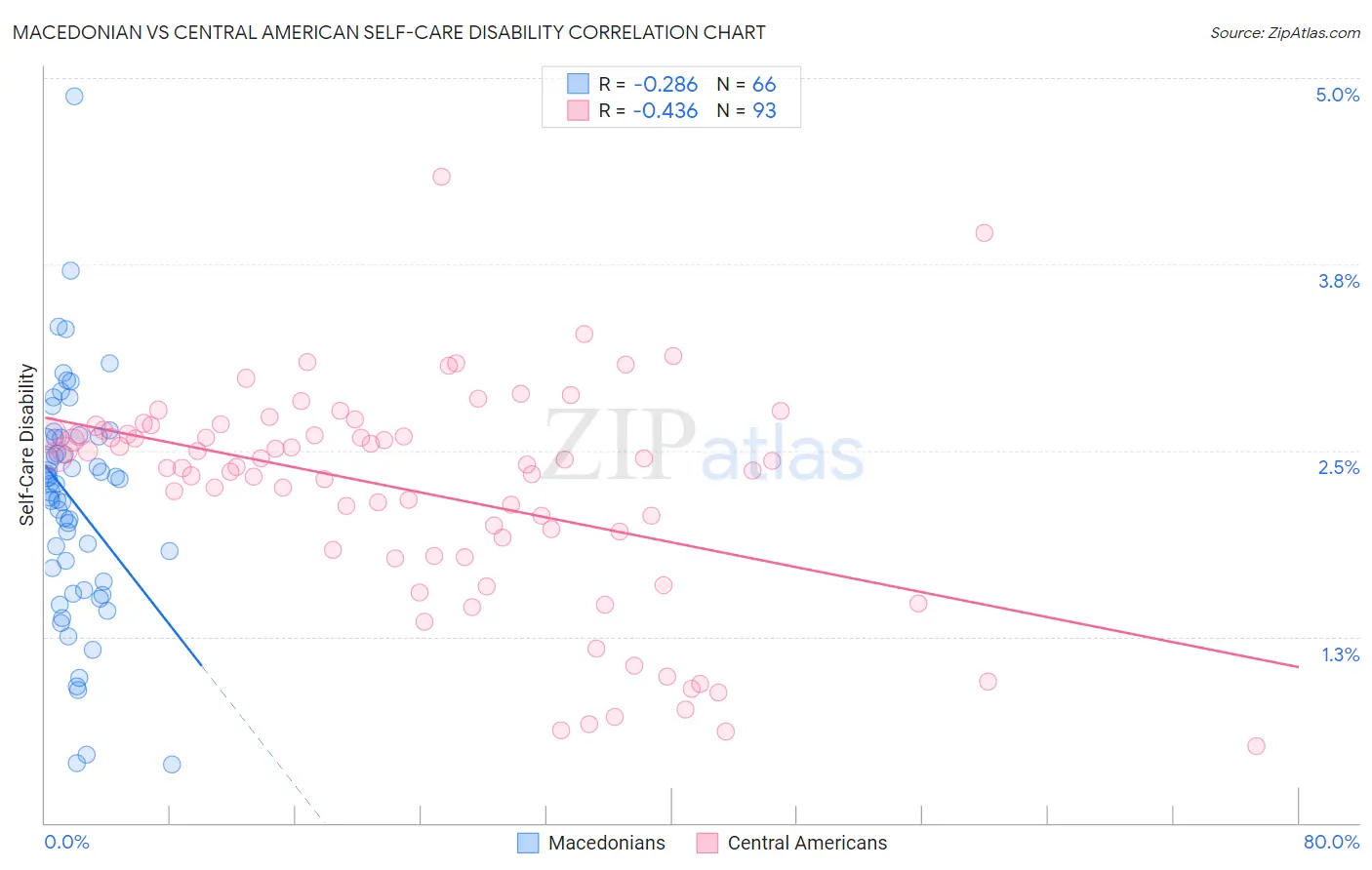Macedonian vs Central American Self-Care Disability