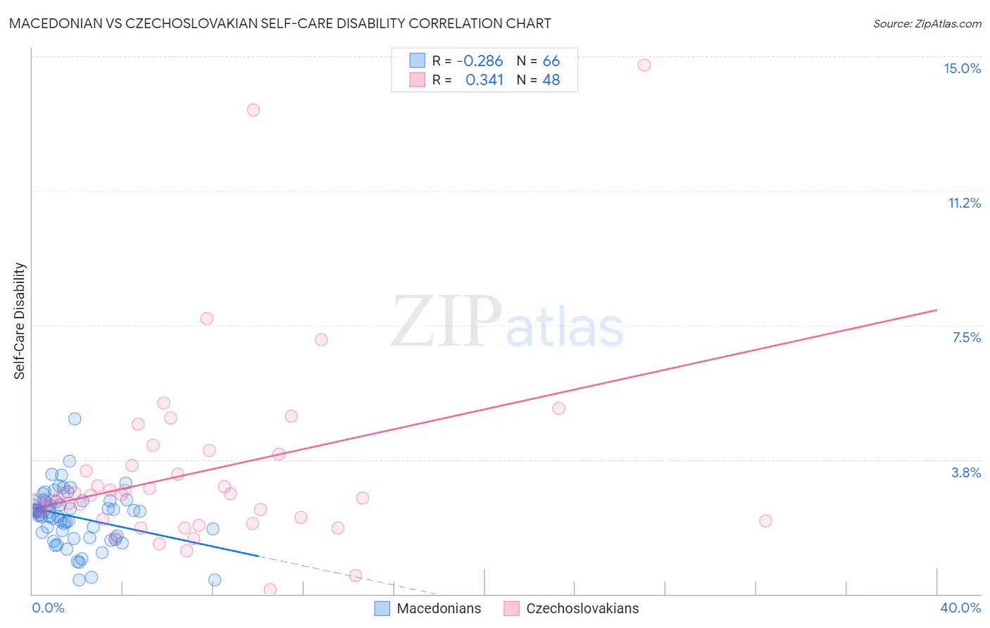 Macedonian vs Czechoslovakian Self-Care Disability