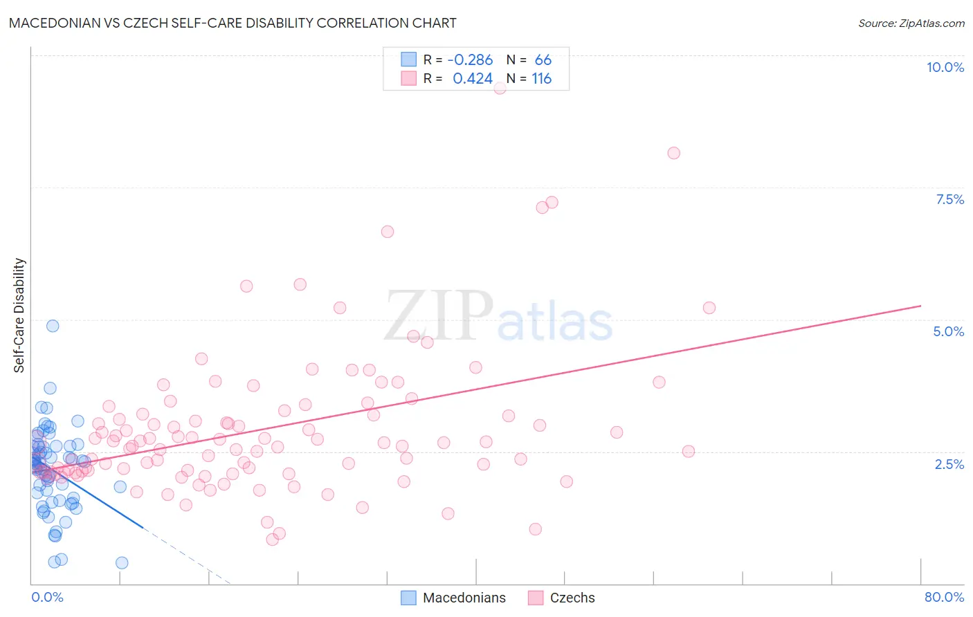 Macedonian vs Czech Self-Care Disability