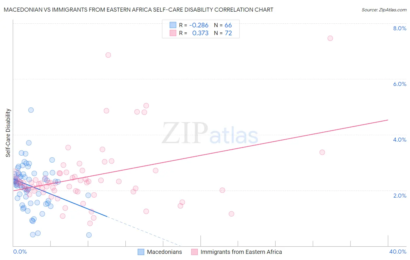 Macedonian vs Immigrants from Eastern Africa Self-Care Disability