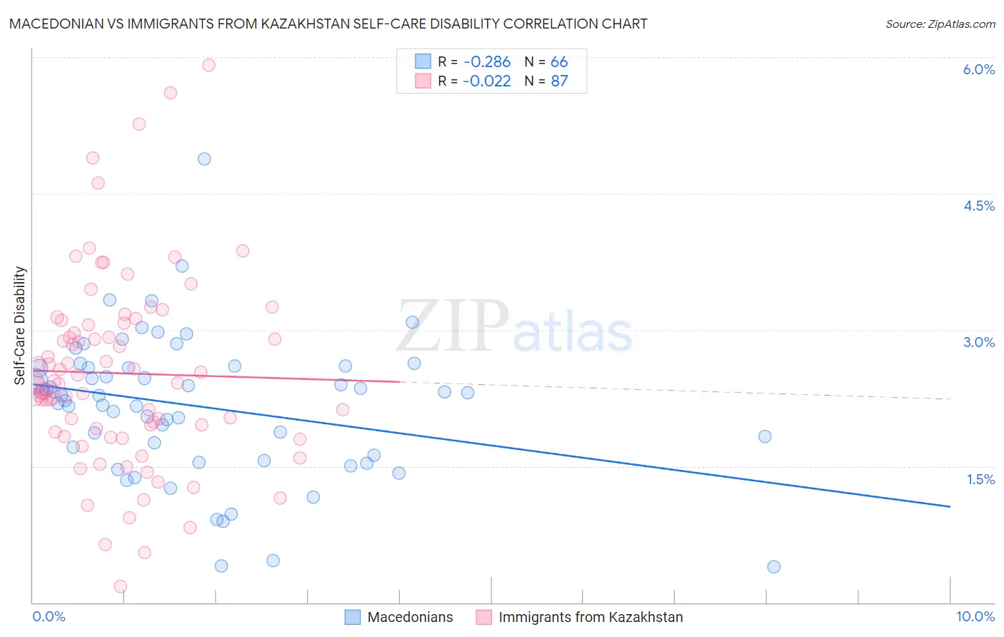 Macedonian vs Immigrants from Kazakhstan Self-Care Disability