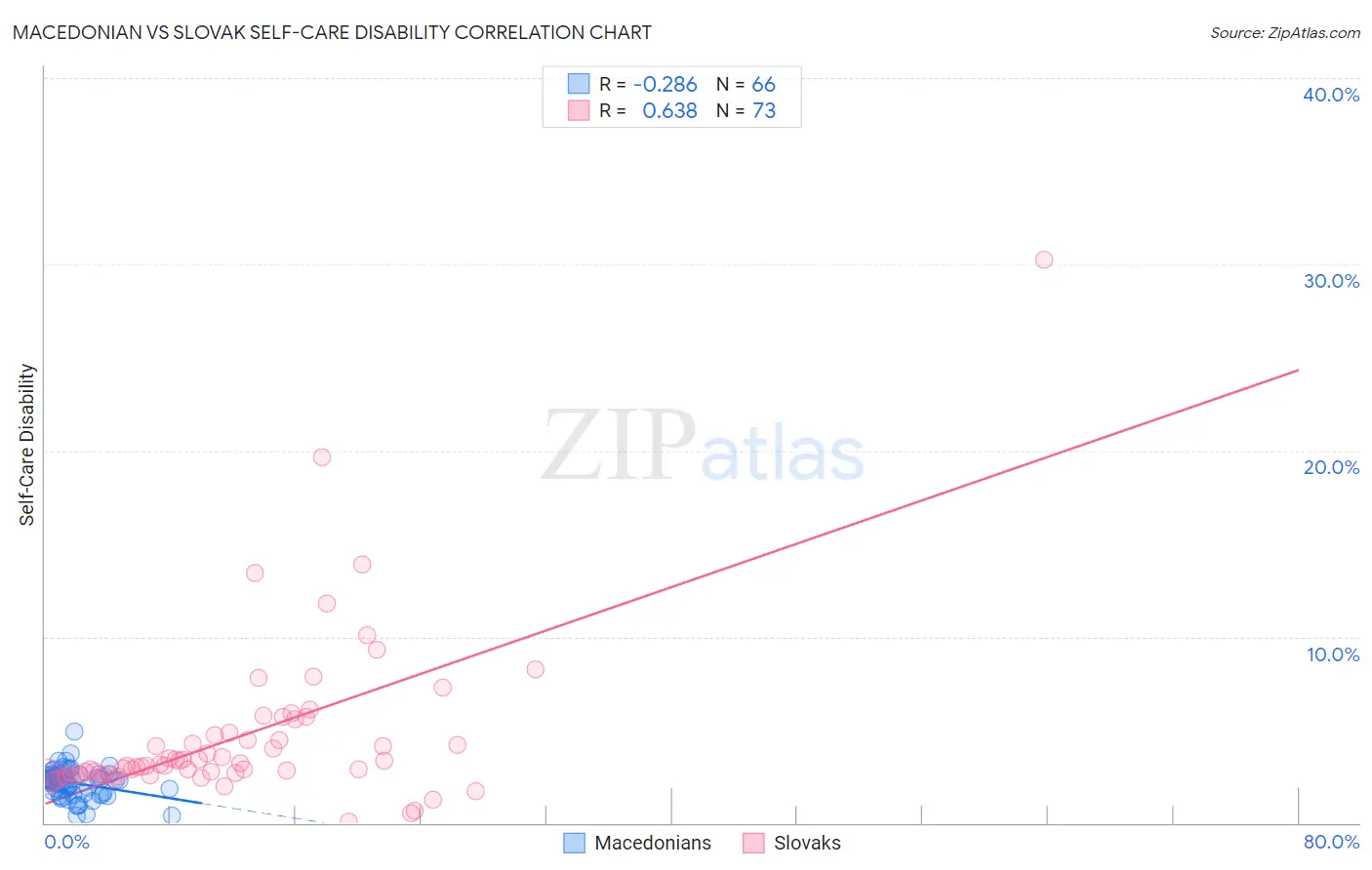 Macedonian vs Slovak Self-Care Disability