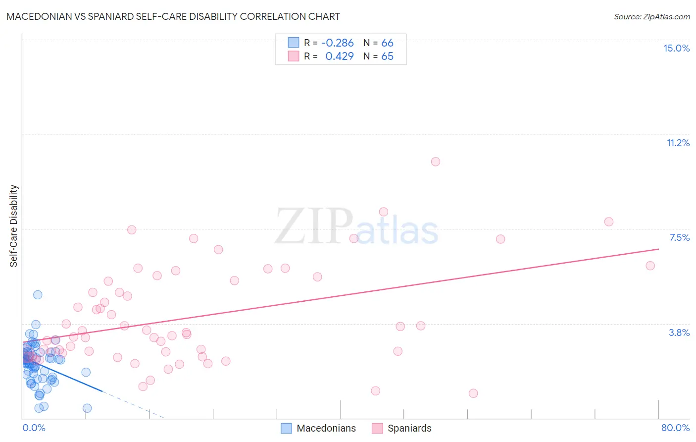 Macedonian vs Spaniard Self-Care Disability
