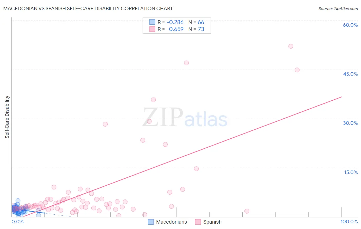Macedonian vs Spanish Self-Care Disability