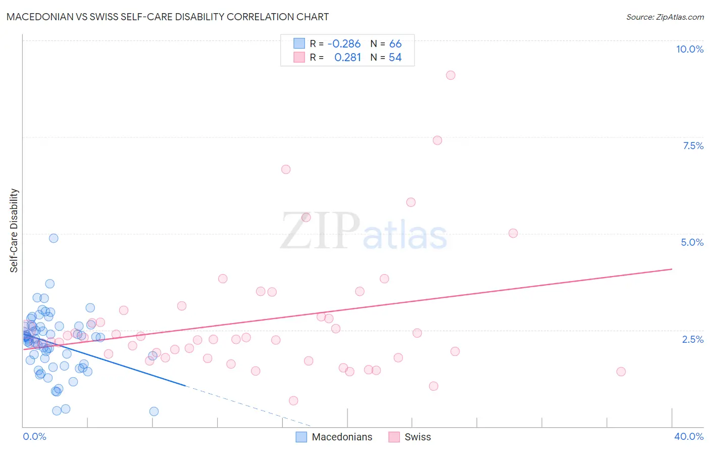 Macedonian vs Swiss Self-Care Disability