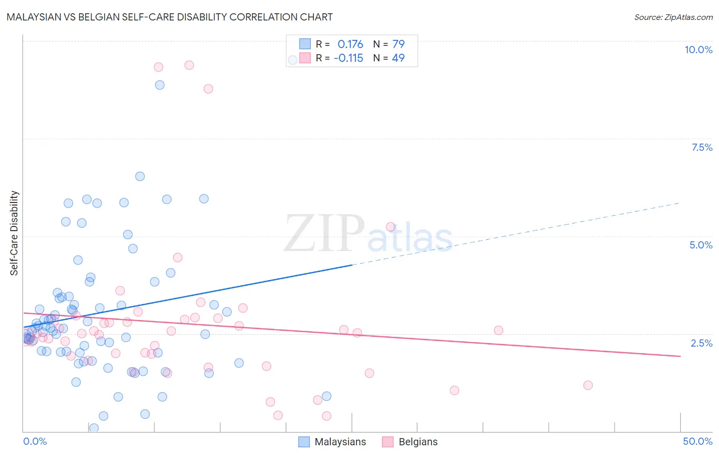 Malaysian vs Belgian Self-Care Disability