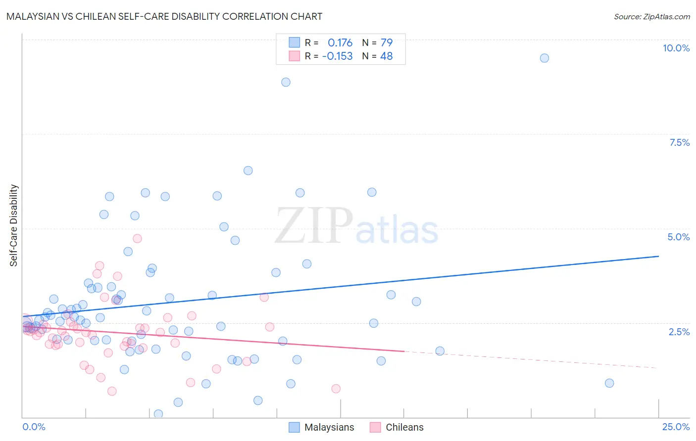 Malaysian vs Chilean Self-Care Disability