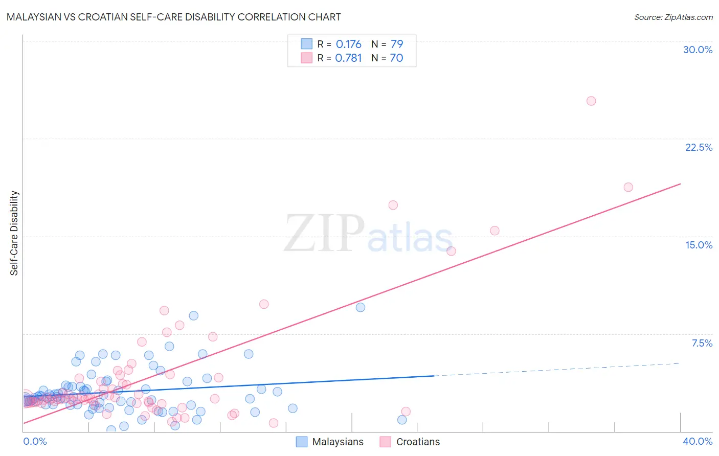 Malaysian vs Croatian Self-Care Disability