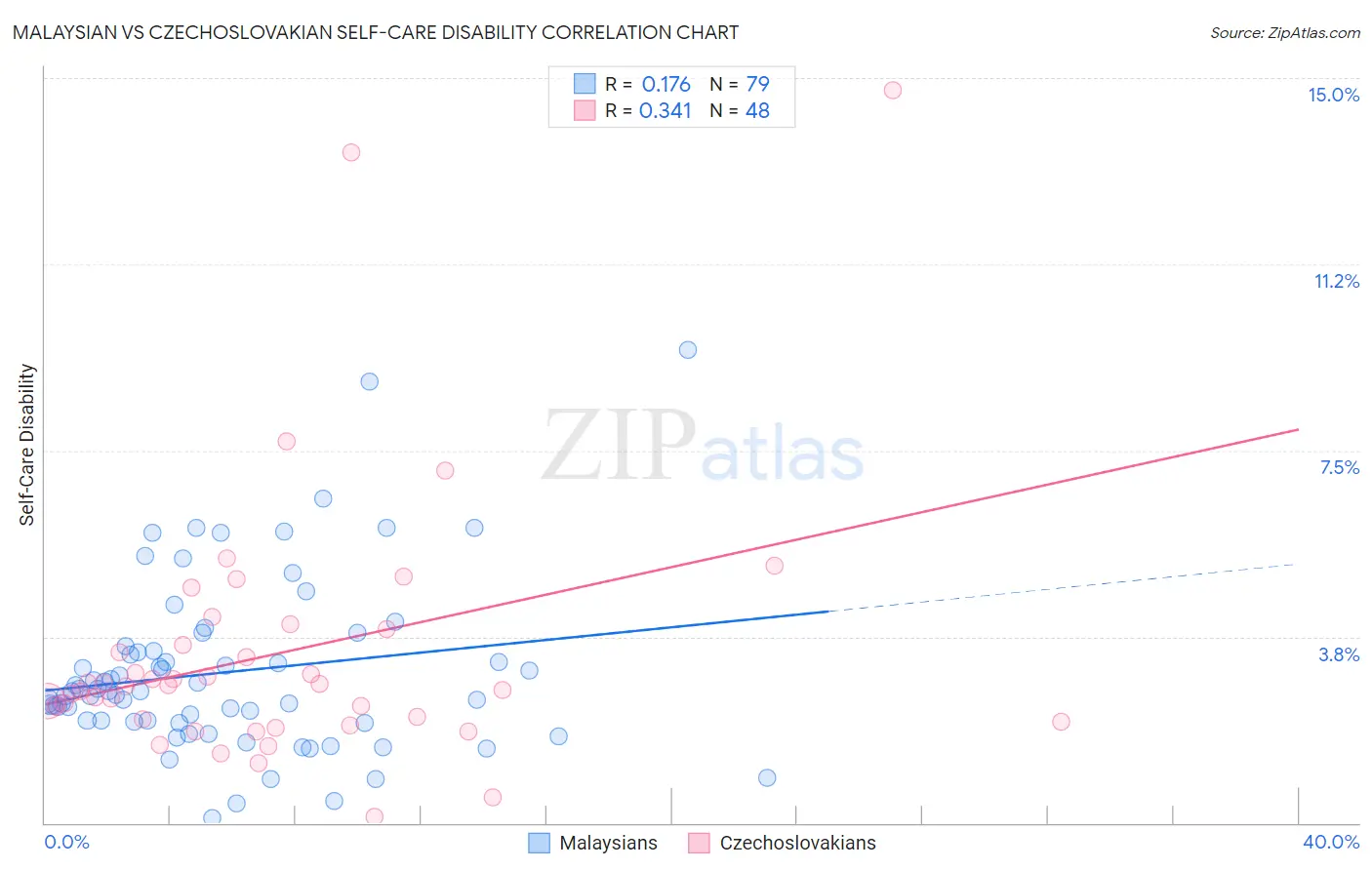 Malaysian vs Czechoslovakian Self-Care Disability