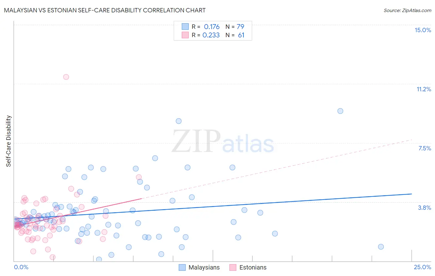 Malaysian vs Estonian Self-Care Disability
