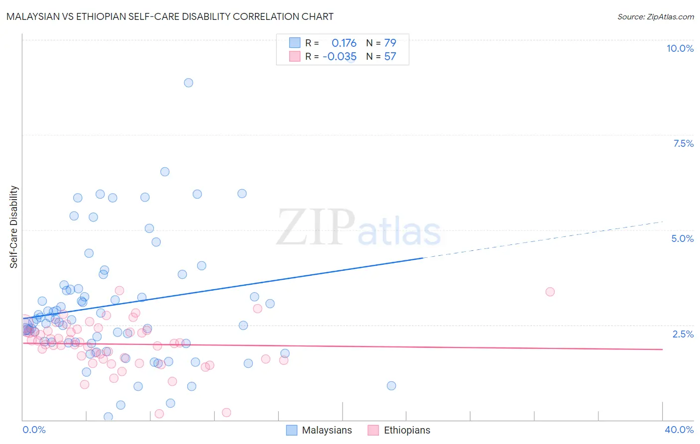 Malaysian vs Ethiopian Self-Care Disability