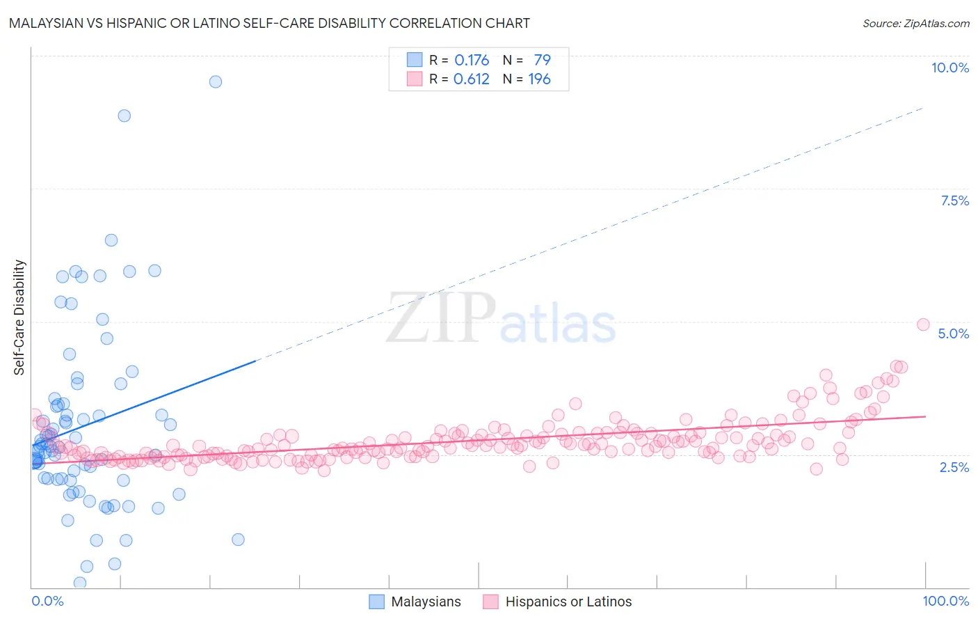 Malaysian vs Hispanic or Latino Self-Care Disability