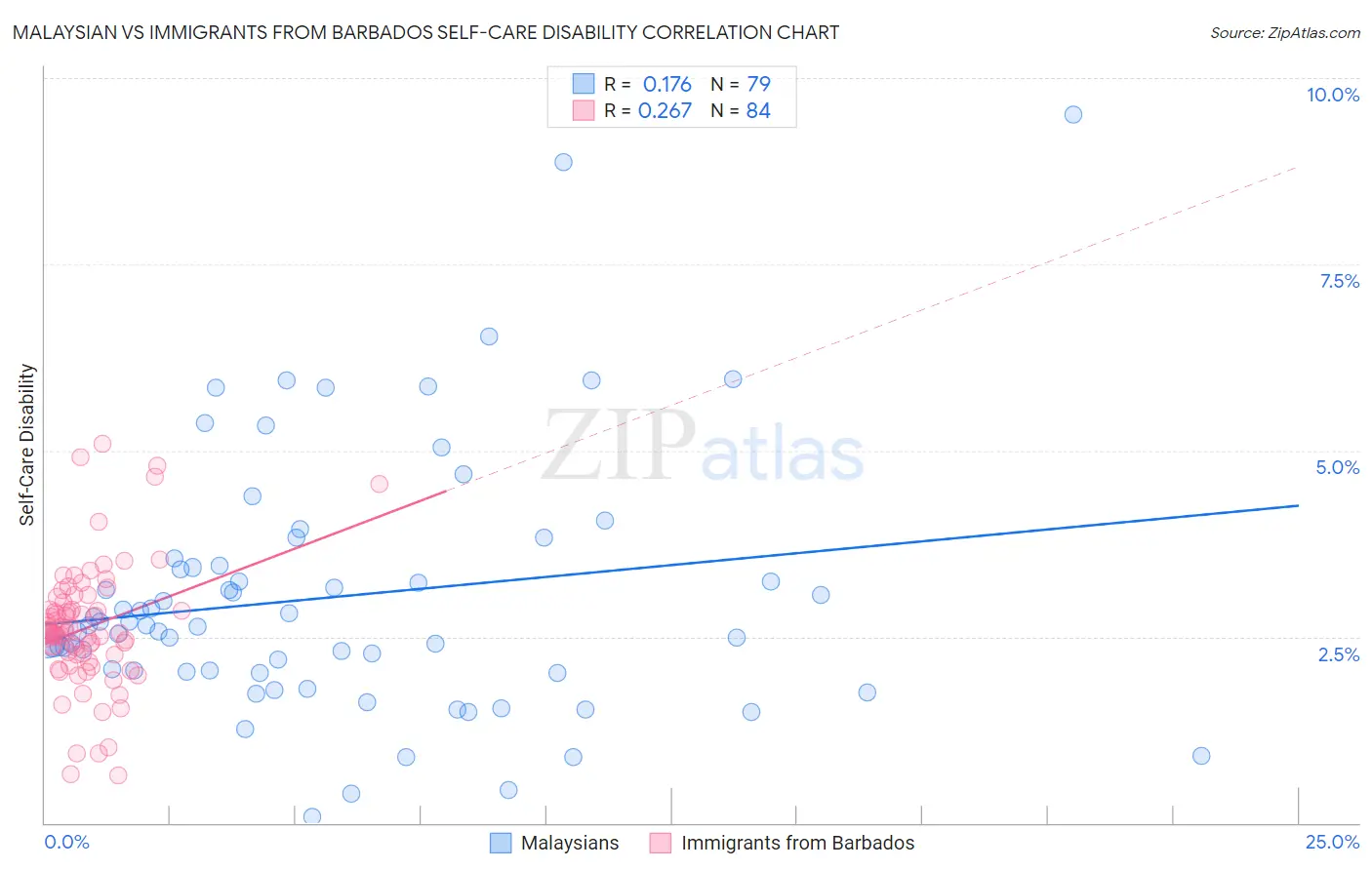Malaysian vs Immigrants from Barbados Self-Care Disability
