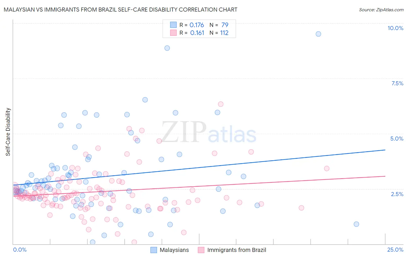 Malaysian vs Immigrants from Brazil Self-Care Disability