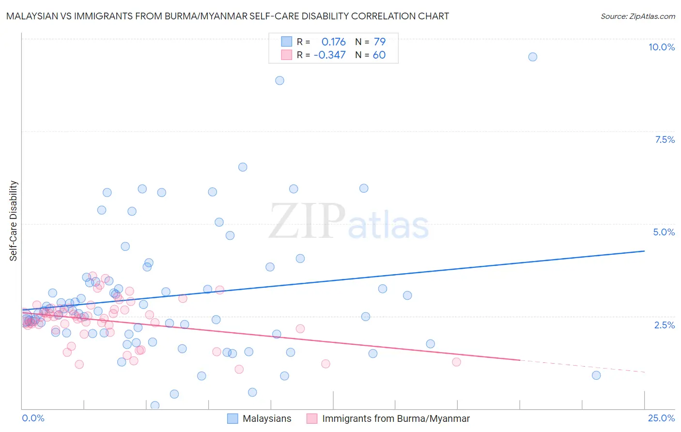 Malaysian vs Immigrants from Burma/Myanmar Self-Care Disability