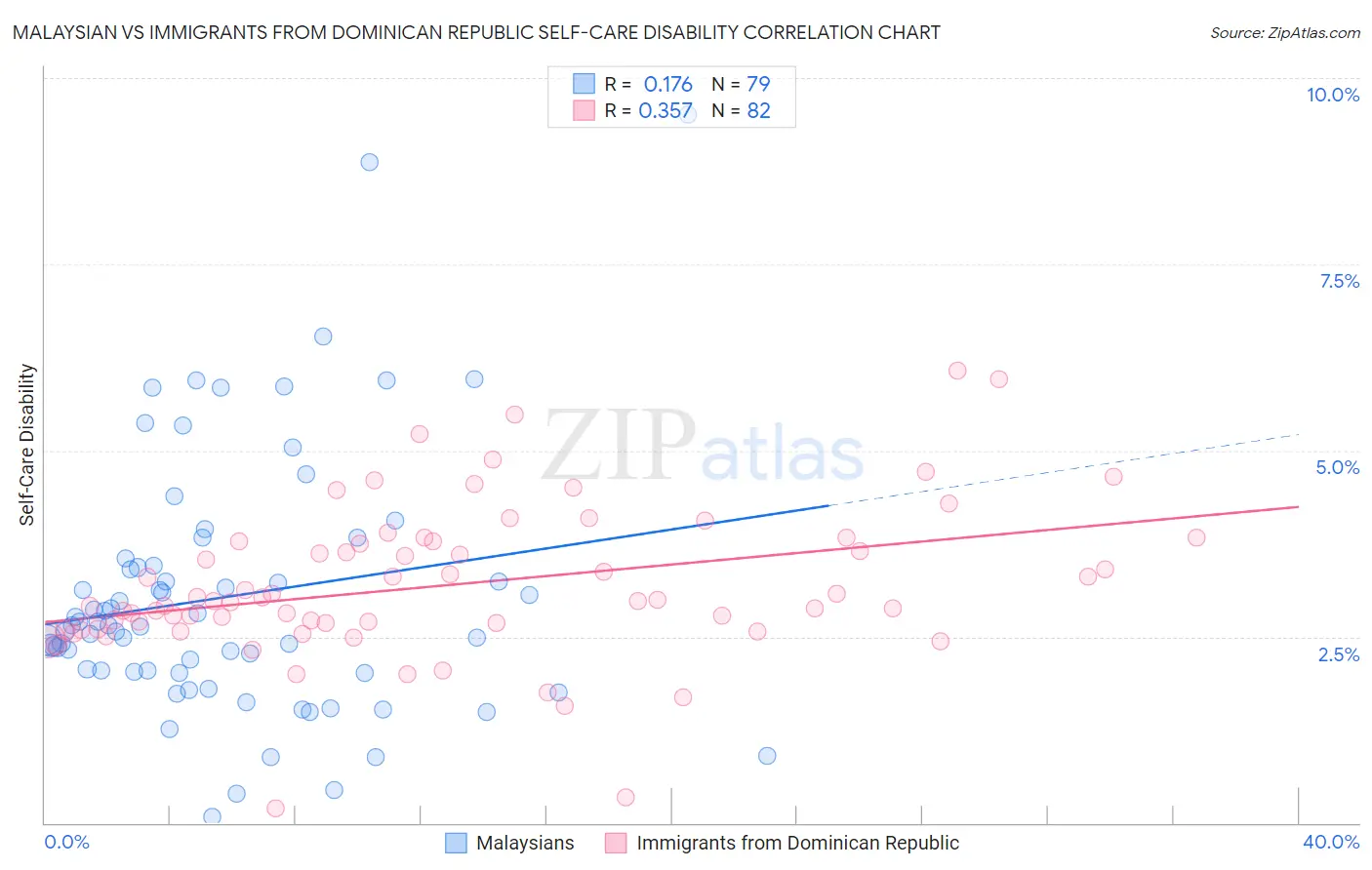 Malaysian vs Immigrants from Dominican Republic Self-Care Disability