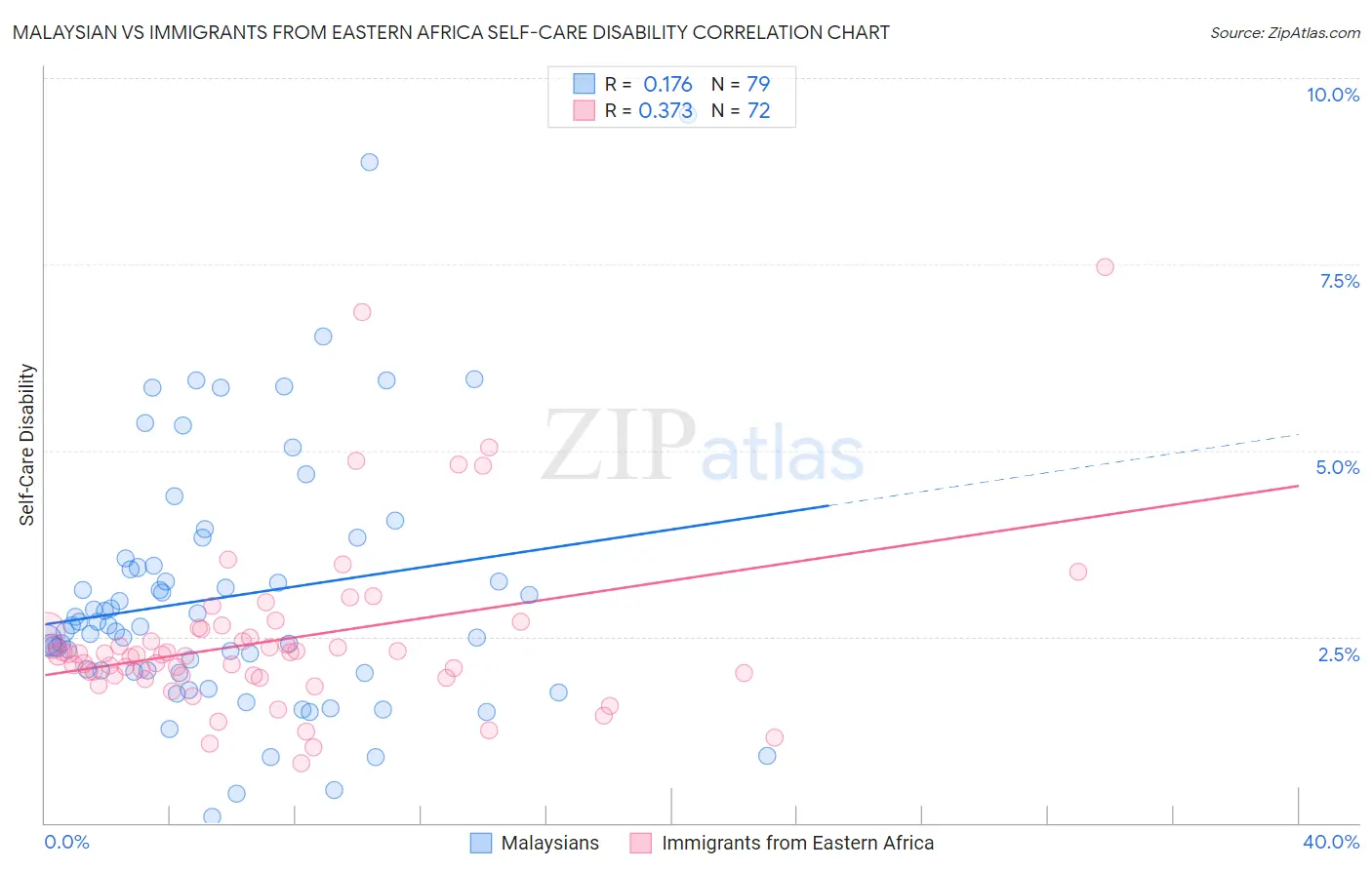 Malaysian vs Immigrants from Eastern Africa Self-Care Disability