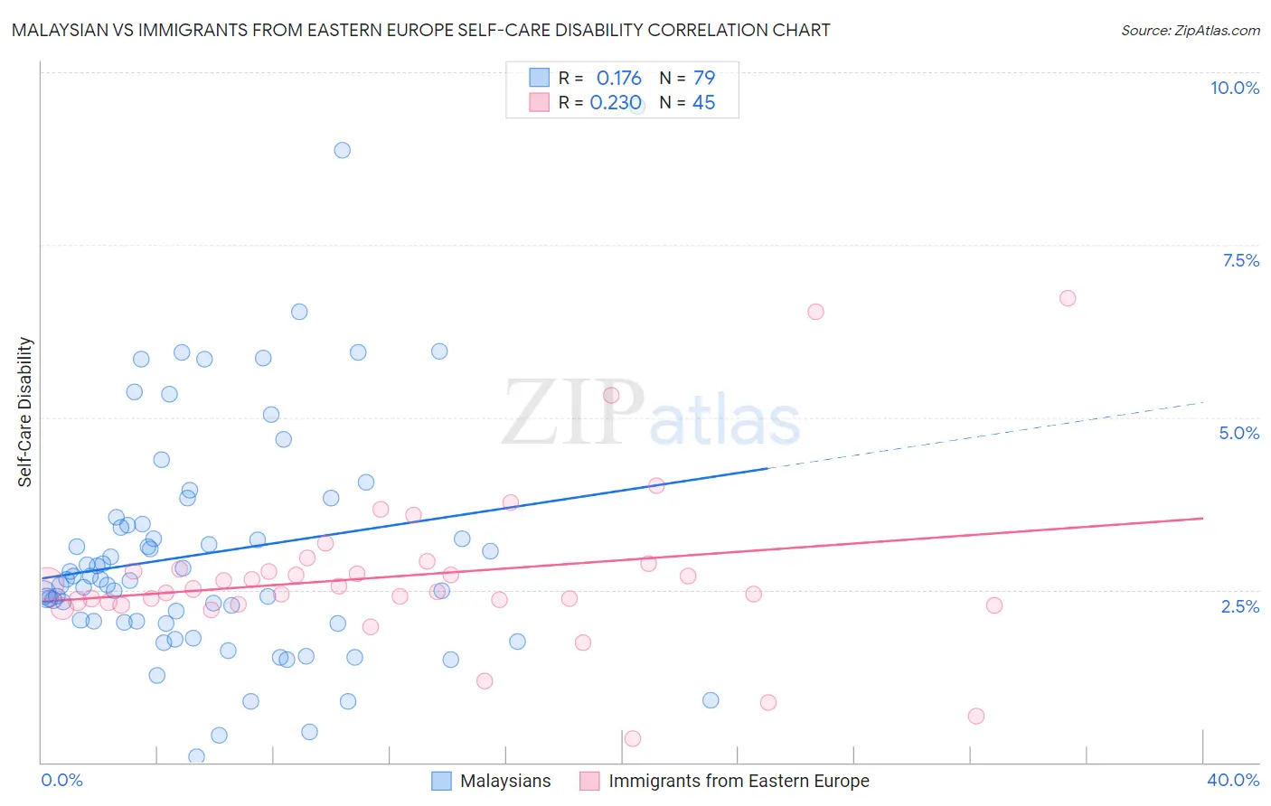 Malaysian vs Immigrants from Eastern Europe Self-Care Disability