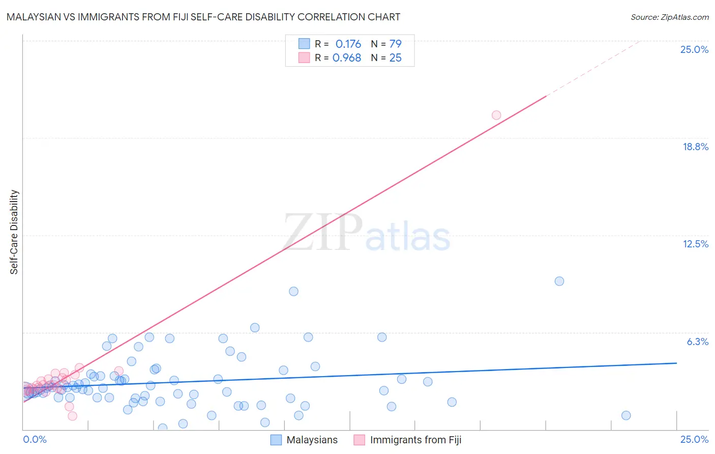 Malaysian vs Immigrants from Fiji Self-Care Disability