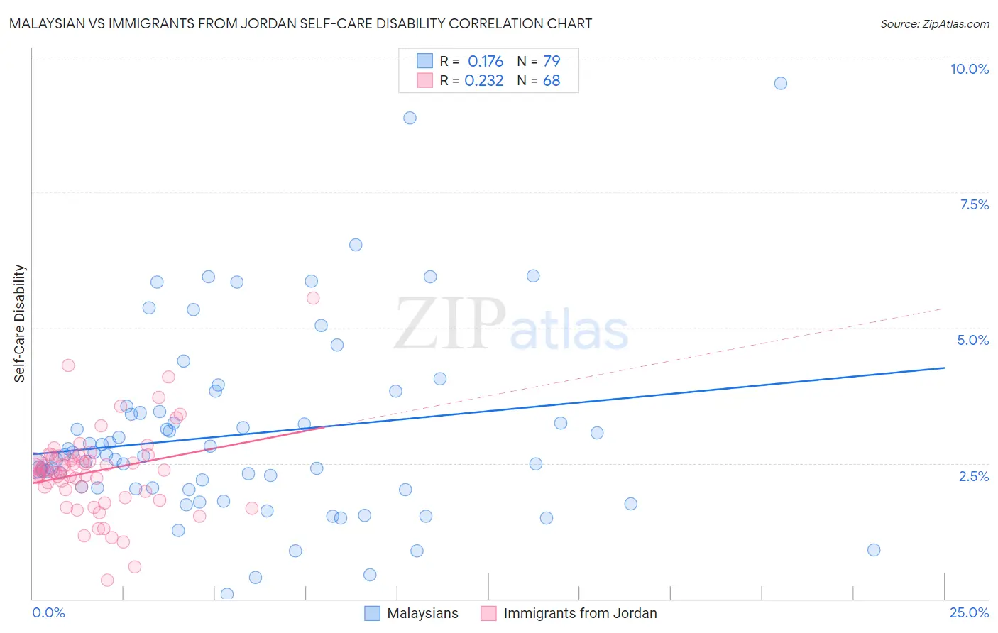 Malaysian vs Immigrants from Jordan Self-Care Disability