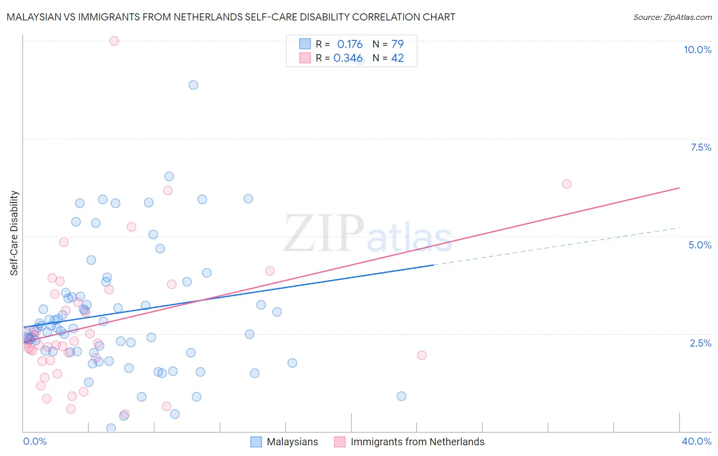 Malaysian vs Immigrants from Netherlands Self-Care Disability