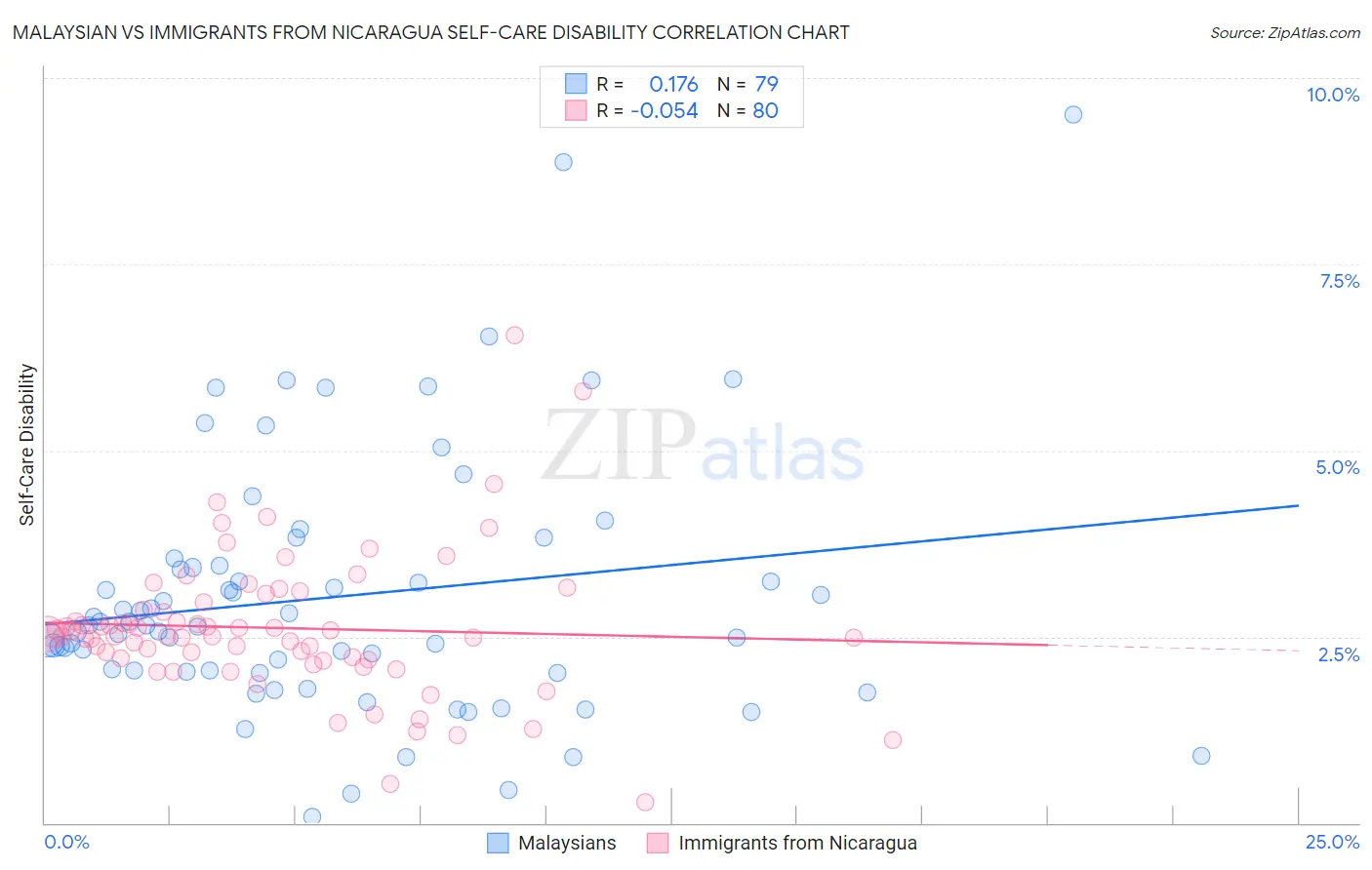 Malaysian vs Immigrants from Nicaragua Self-Care Disability