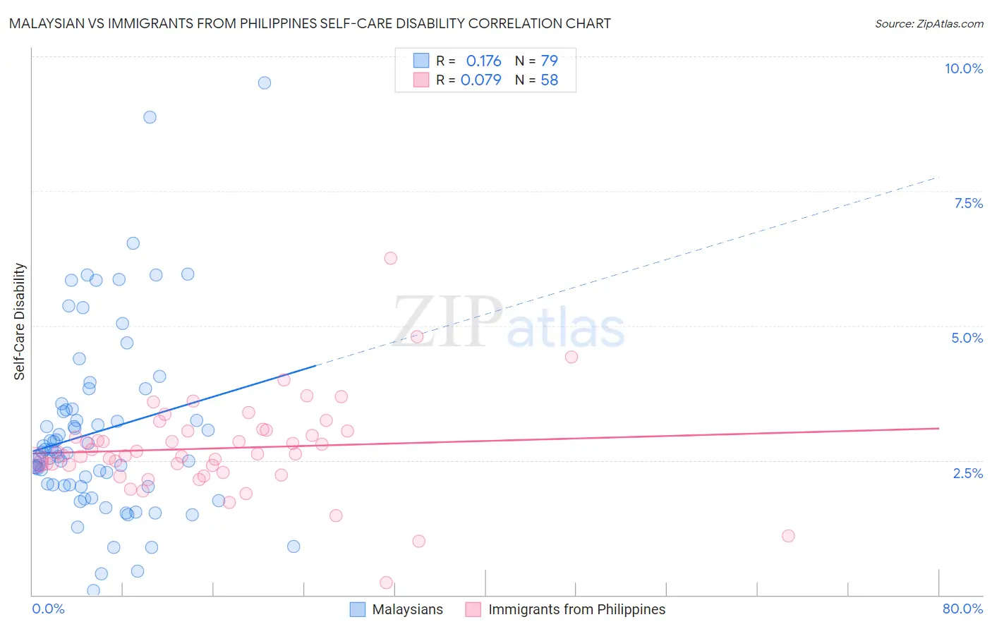 Malaysian vs Immigrants from Philippines Self-Care Disability